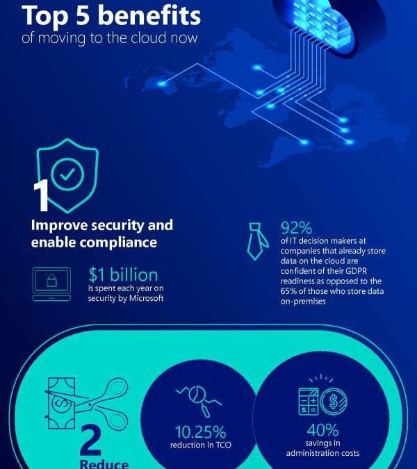 Top 5 benefits of moving to the cloud now