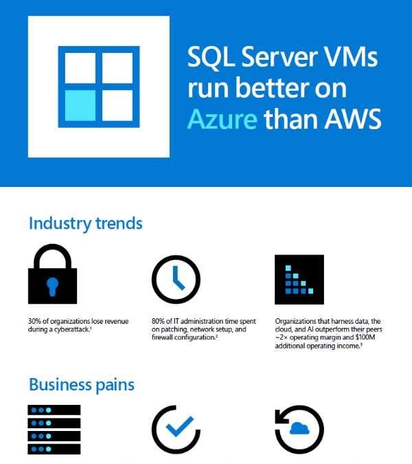 SQL Server VMs run better on Azure than AWS